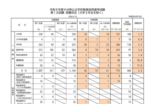 【教員採用】大分県1次試験、受験倍率2.3倍…大3生82人増 画像