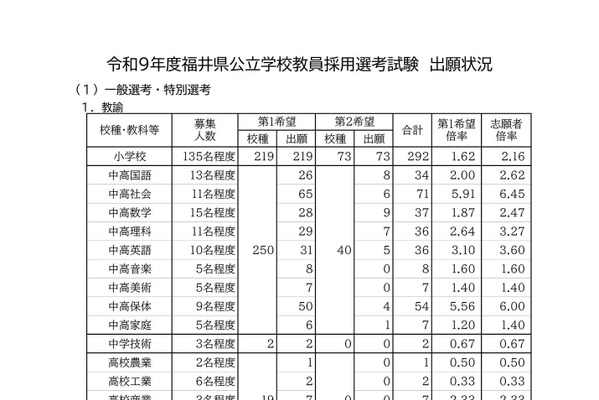 【教員採用】福井県、657人出願で2.40倍…大3選考260人 画像