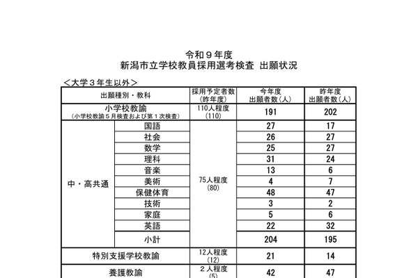 【教員採用】新潟市、458人が出願…大3生は98人 画像