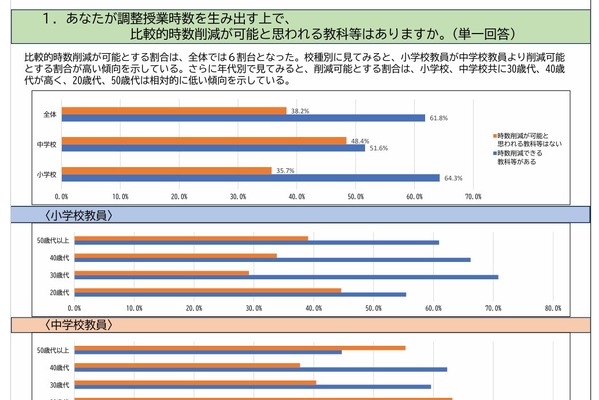 調整授業時数制度、削減が難しいのは算数…神奈川県教育文化研究所 画像