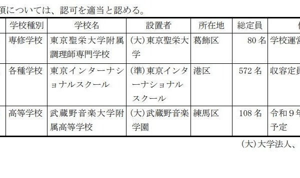 東京都、東京聖栄大附調理師専門学校が廃止へ…私学審議会答申 画像