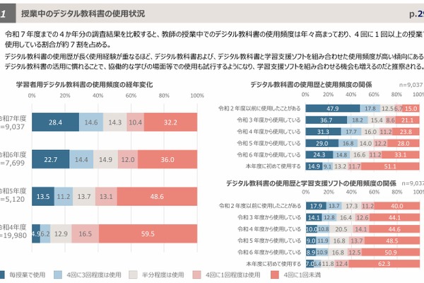 デジタル教科書、効果や課題は…成果報告書や事例集を公開 画像