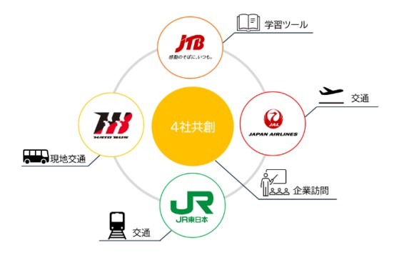 JTBら4社、小規模校向け修学旅行を提供…キャリア学習も 画像