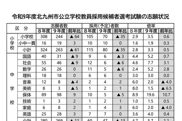 【教員採用】北九州市、694人志願…倍率4.1倍 画像