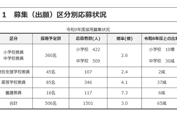 【教員採用】群馬県、応募倍率3.0倍…大3生選考に447人応募 画像