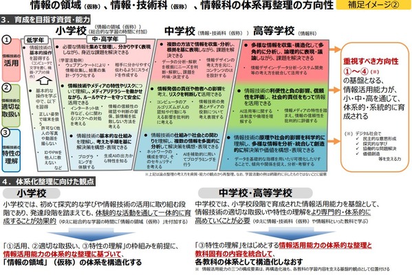2040年代見据えAI学習を全員に…情報・技術WG、次期指導要領の骨子案公表 画像