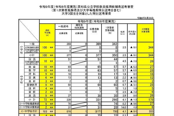 【教員採用】高知県、1次審査合格688人…大3生39人 画像