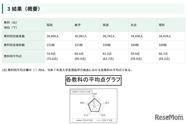 【高校受験2026】都立高の学力検査、理科のみ平均点上昇 画像
