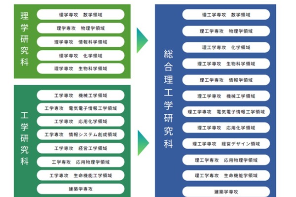 【大学受験2027】神奈川大「総合理工学研究科」を新設…理学と工学を融合 画像