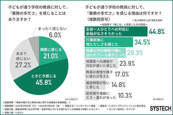 教員の多忙さ、保護者の7割が実感…教育の質への影響を懸念 画像