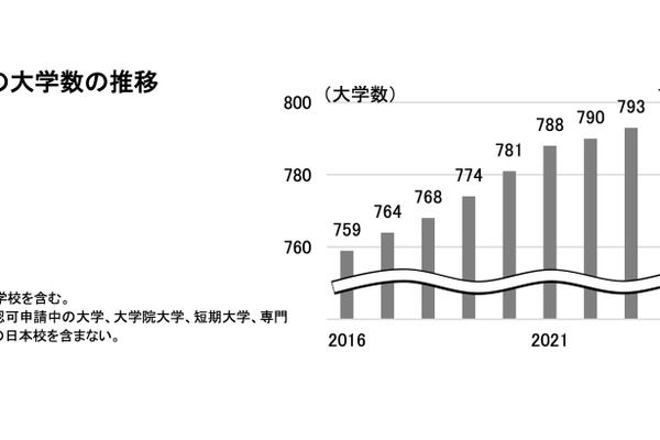 日本の大学796校、統合・募集停止も3校増…旺文社 画像