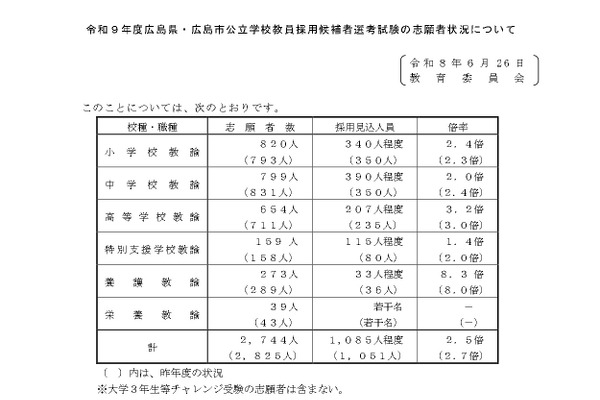 【教員採用】広島県・市の志願者2,744人、倍率2.5倍…大3生は964人 画像