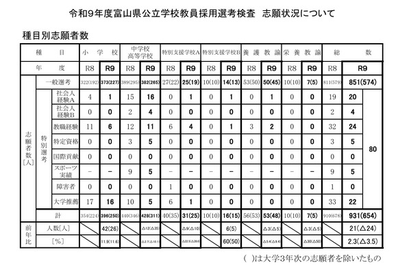 【教員採用】富山県…志願者931人で倍率2.2倍、大学3年次は277人志願 画像