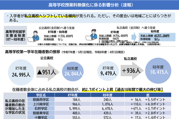 高校授業料無償化、私立高へ約1,000人シフト…北海道教委が分析速報 画像