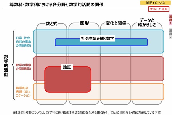 小学校「算数」名称は維持、高校に「数学ガイダンス」新設…文科省 画像