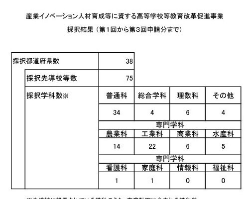 文科省、高校教育改革の先導校75校を採択…山梨・静岡・徳島は各4校採択 画像