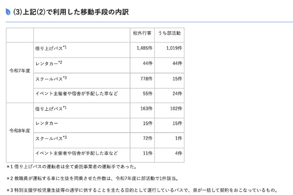 埼玉県立校、校外行事の無許可バス利用なし…170校調査 画像