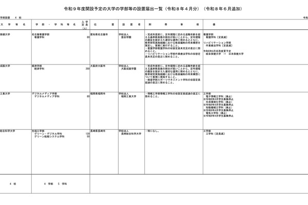 【大学受験2027】学部等の設置届出、上智大など7校追加…文科省 画像