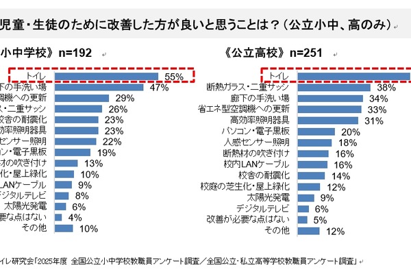 学校トイレ改善、教職員55%以上が必要…洋式化・温水洗浄便座の整備に課題 画像