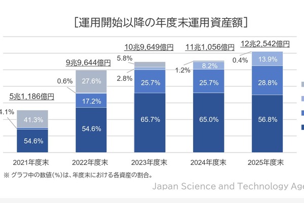 大学ファンド、2025年度は過去最高益3,158億円…JST公表 画像
