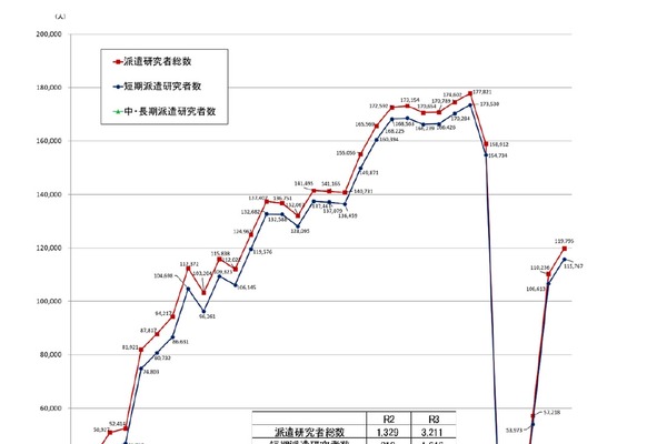 国際研究交流が回復、派遣最多は東大・受入れ最多は京大 画像