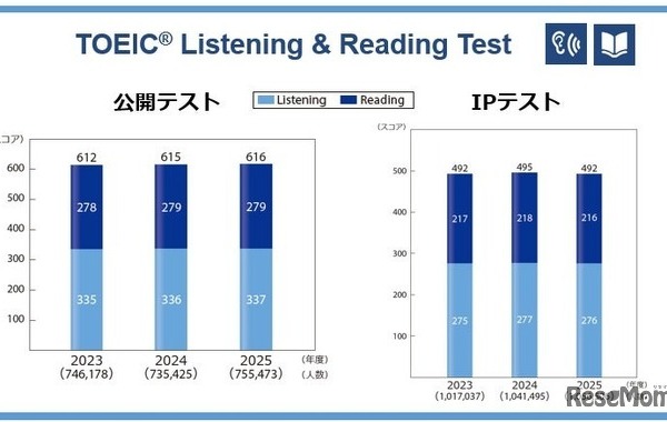 TOEIC S&W受験者数・採用団体数が過去最多、約5.1万人に 画像