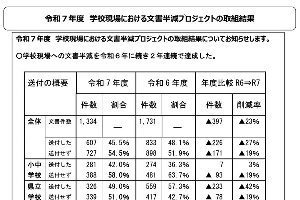 山梨県教委、学校への文書送付45.5％…2年連続で半減達成 画像