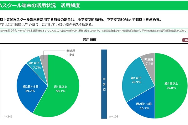 GIGA端末活用に偏り、生成AIに「自信ない」教員約半数…LINEヤフー調査 画像