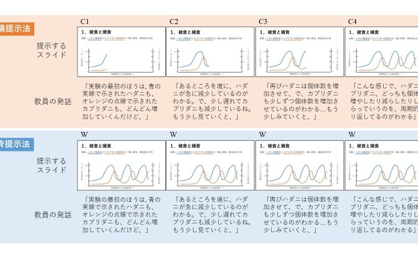 授業スライド「小出し」で成績アップ、東理大が科学的に証明 画像