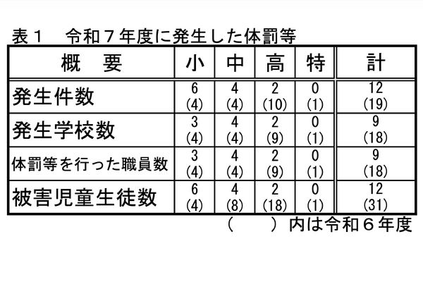 埼玉県、2025年度の体罰等12件…前年度比7件減 画像