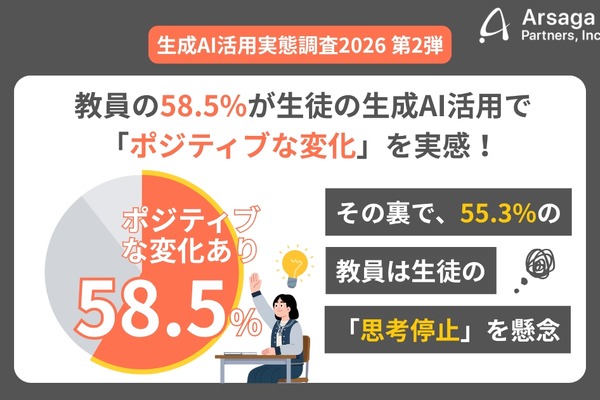 教員6割が生成AIで創造性向上を実感、一方で思考停止も懸念 画像