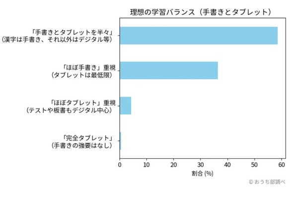 約95%が手書き学習を支持、理想は「手書き×タブレット」併用 画像