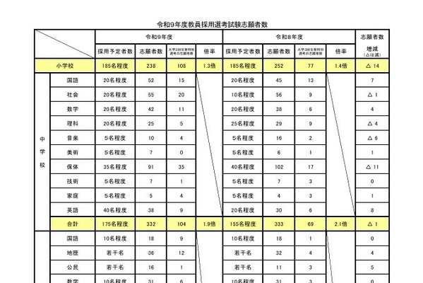 【教員採用】愛媛県、前期の志願者1,066人…倍率2.2倍 画像