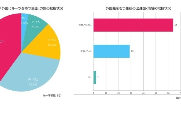 外国ルーツをもつ生徒「楽しい」9割、学校は実態把握に課題…千葉大調査 画像