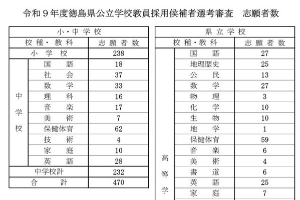 【教員採用】徳島県、志願者865人…中高で保健体育が最多 画像