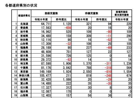 学童保育の登録児童、初の160万人超え…こども家庭庁の速報値 画像