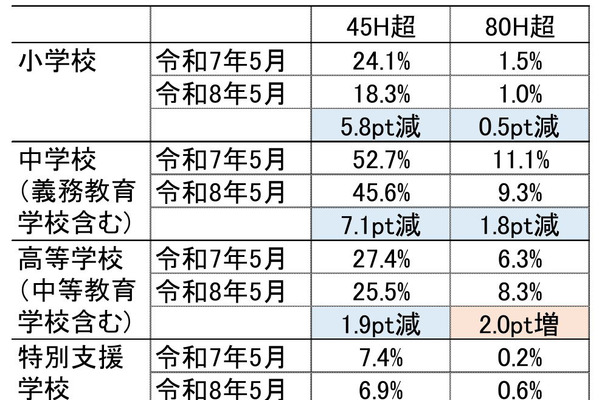 群馬県の働き方改革、時間外勤務改善も中学校で長時間勤務続く 画像