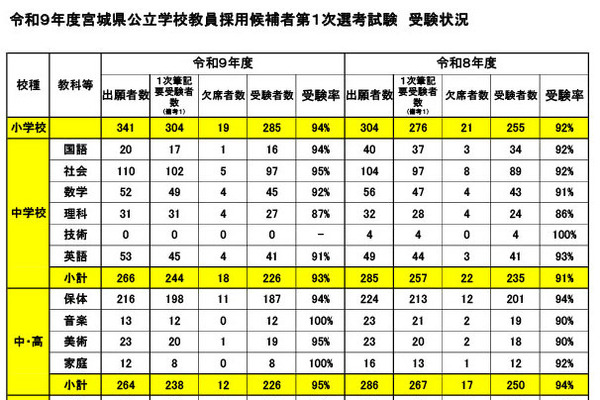 【教員採用】宮城県1次受験率93％…美術で出題誤り 画像