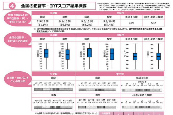 【全国学力テスト】小中の平均正答率を公表、中学英語は4技能CBTを初実施 画像