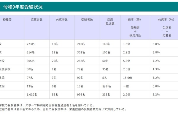 【教員採用】青森県、1次試験976人受験…倍率2.9倍 画像