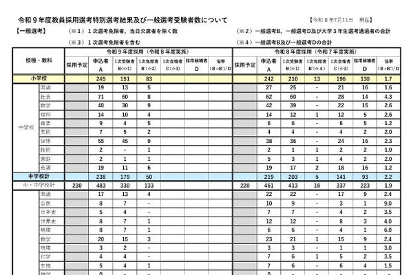 【教員採用】岩手県、一般選考1次受験者625人…大3生は241人 画像
