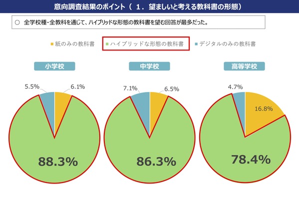 ハイブリッド教科書の望ましい割合「紙」がデジタル上回る…文科省調査 画像