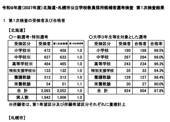 【教員採用】北海道1次合格倍率1.0倍、札幌市1.8倍…中学・特支「理科」で出題誤り 画像
