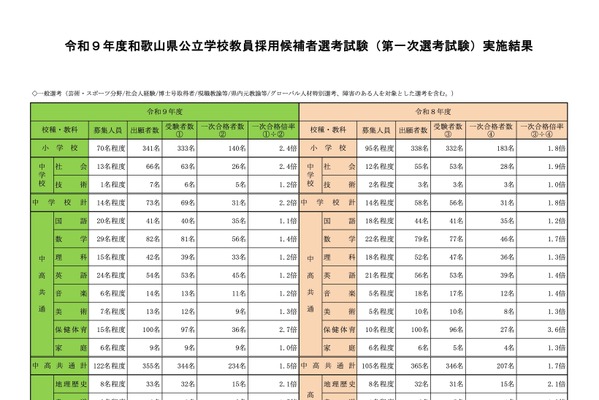 【教員採用】和歌山県の1次選考、953名受験…合格倍率1.9倍 画像