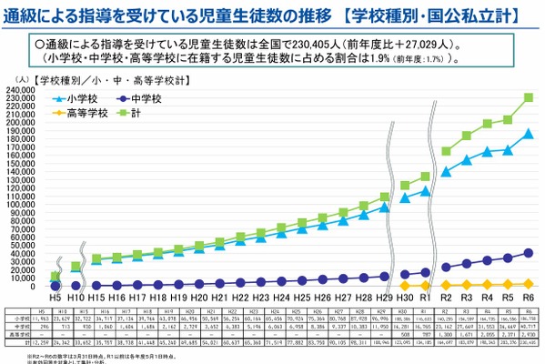 通級指導を受ける小中高生、過去最多23万人…文科省調査 画像