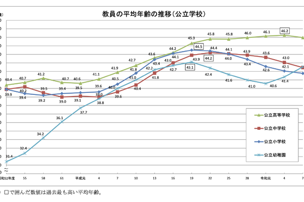 公立小中高の教員平均年齢が低下、41.8歳…文科省調査 画像