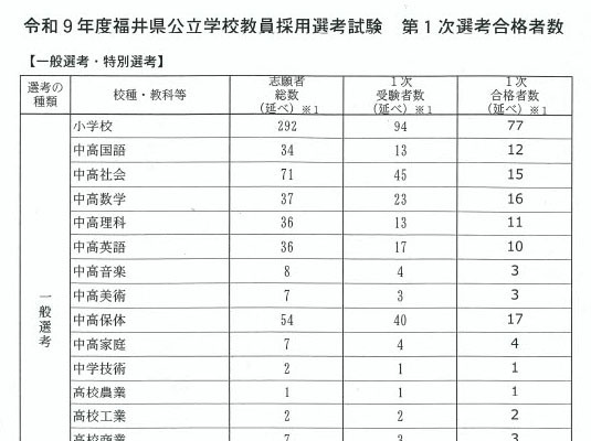 【教員採用】福井県1次合格者214人…解答例も公開中 画像