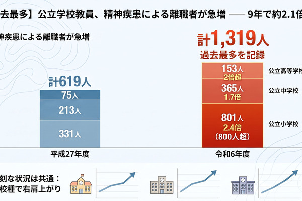 教員の精神疾患による離職が過去最多、公立小中高1,319人…文科省調査 画像