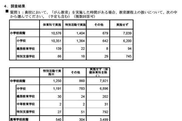 がん教育、外部講師活用は15％…指導時間の確保が課題 画像