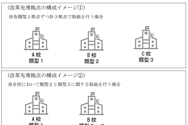 高校教育改革「改革先導拠点」追加公募…第1回8/10締切 画像